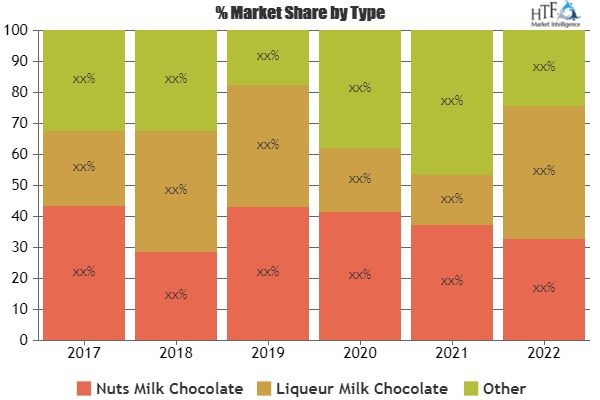 Milk Chocolates Market